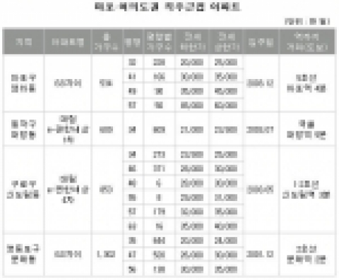 직장 가까운 전셋집 ‘바로 여기’