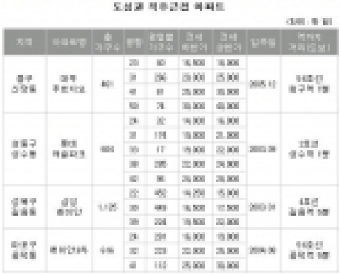 직장 가까운 전셋집 ‘바로 여기’