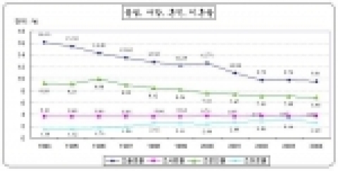 출생, 사망, 혼인, 이혼률 통계