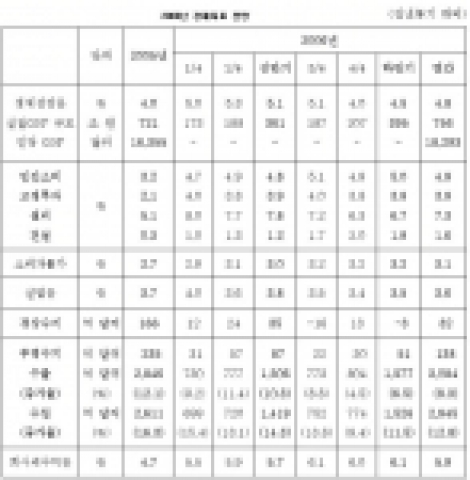 2006 경제지표 전망