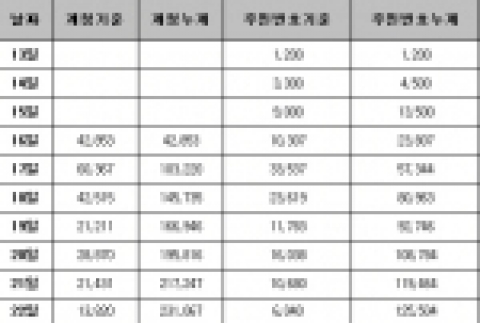 리니지 명의도용 신고 현황