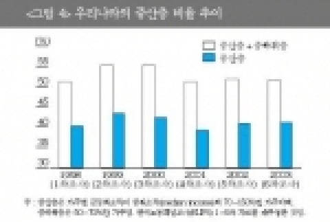 우리나라의 중산층 비율 추이