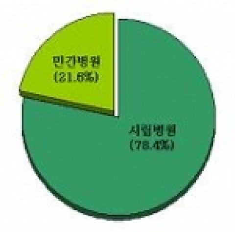 종합병원 설립시 병원 형태는 민간병원보다는 시립병원의 설립을 원하고 있는 것으로 나타났다.