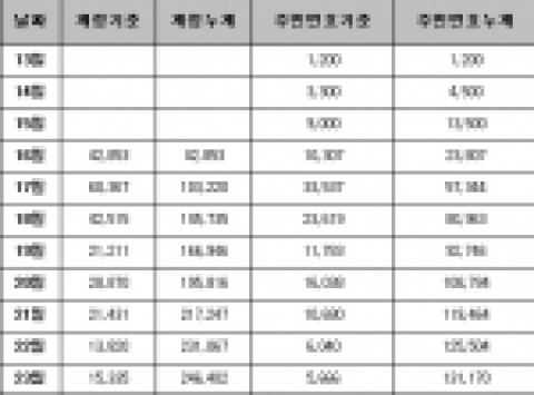 리니지 명의도용 신고 현황