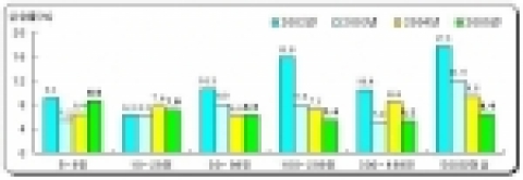 사업체 규모별 임금총액 상승률 추이