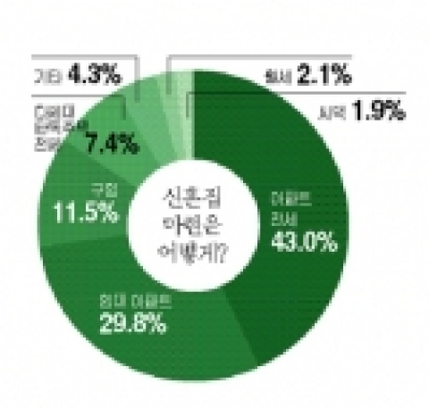 광주지역 예비부부 10명 중 8명 “신혼생활 전세부터”