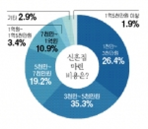 광주지역 예비부부 10명 중 8명 “신혼생활 전세부터”