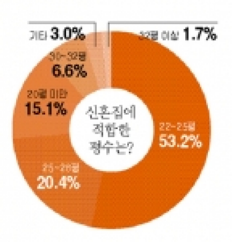 광주지역 예비부부 10명 중 8명 “신혼생활 전세부터”
