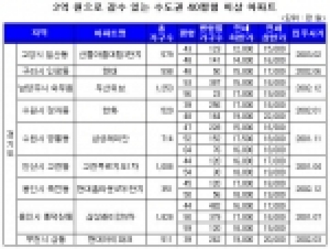 2억원 안팎 수도권 40평형대 전세집 ‘고고’