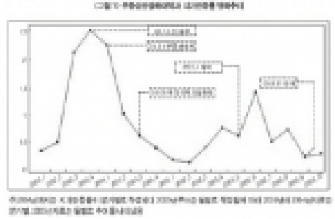 부동산 대책발표, 그리고 그 이후...