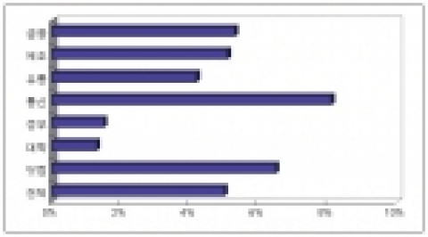 2006년 산업별 IT 지출 성장률