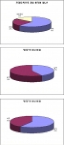 구직자층의 프리터족에 대한 의견 및 남녀 응답 비율