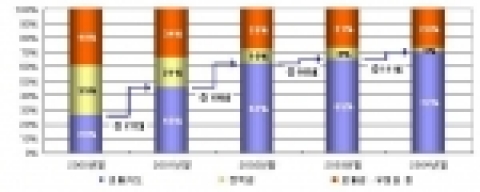 교통카드 비중의 확대를 고려치 않은 매표위주의 근무
