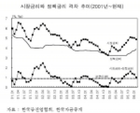 시장금리와 정책금리 격차 추이(2001년~현재)
