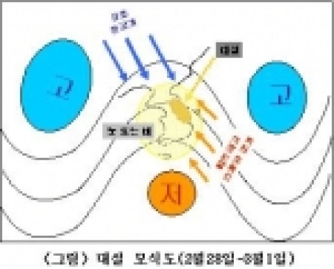 대설 모식도(2월28일~3월1일)