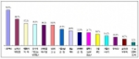 ‘06년 2월중 중소제조업의 기업경영상 애로요인(복수응답)