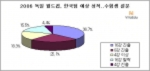 비타에듀의 이색설문에 수험생 57%가 한국팀이 '2006 독일 월드컵' 16강 이상 성적 거둘것이라고 내다봤다.
