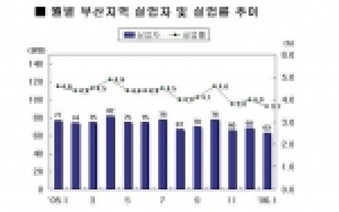 월별 부산지역 실업자 및 실업률 추이