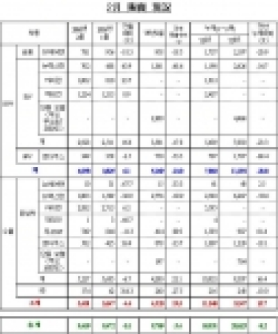 쌍용자동차 2월 판매 실적 