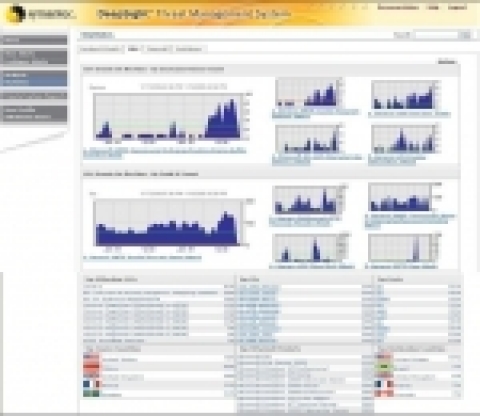 시만텍은 기업들에 대해 인터넷 상의 각종 위협 및 공격 행위에 대해 맞춤형 경고를 제공하는 ‘Symantec DeepSight Threat Management System 7.0 (시만텍 딥사이트 위협 관리 시스템 7.0)’을 출시했다.