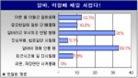 아르바이트 432명을 대상으로 
