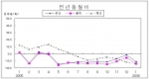 서울 산업동향 증감률