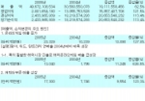 실적 요약 표 