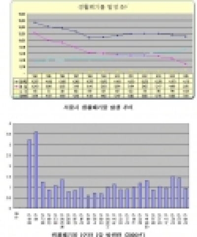 서울시 생활폐기물 발생 추이