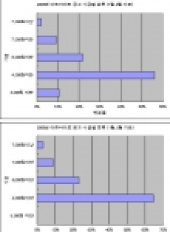 2005년, 2006년 아르바이트 공고 시급 비교 자료