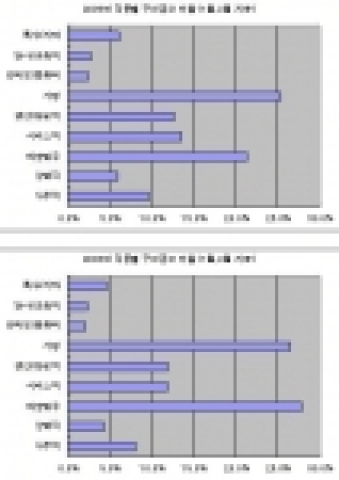 2005년, 2006년 아르바이트 공고 직종별 비교 자료