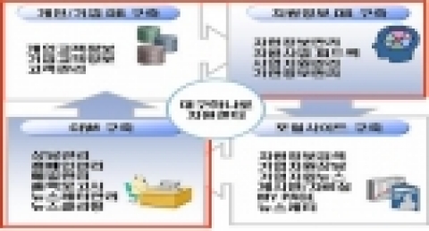 대구하나로지원센터 시스템 체계도