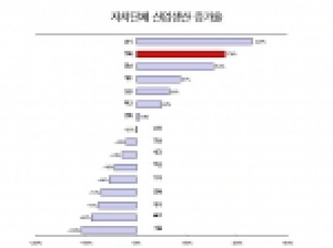 자치단체 산업생산 증가율