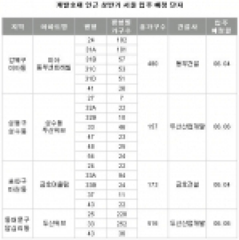 부동산뱅크, “개발호재 인근 새아파트를 잡아라”