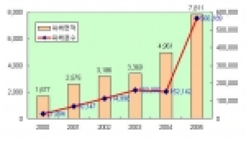 년도별 피해면적 및 피해목 증가 현황