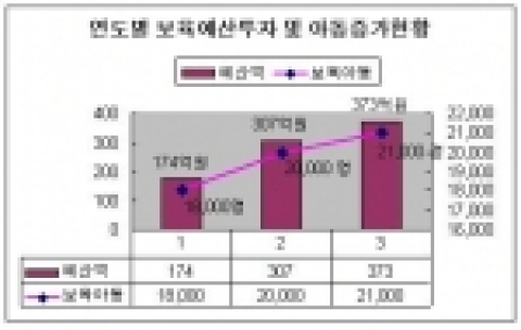 연도별 보육예산투자 및 아동증가 현황 