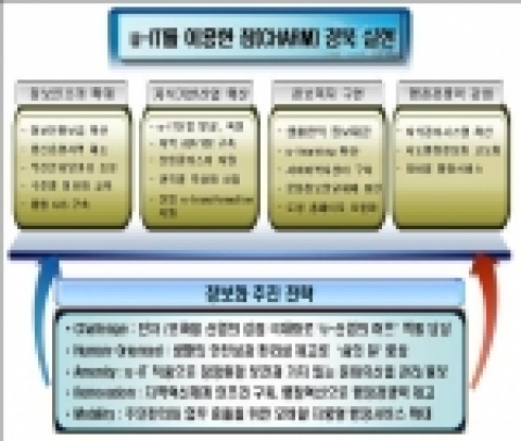 경상북도정보화촉진기본계획 비전, 목표 및 추진전략
