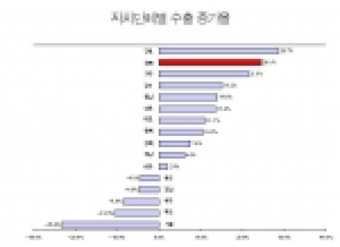 자치단체별 수출증가율