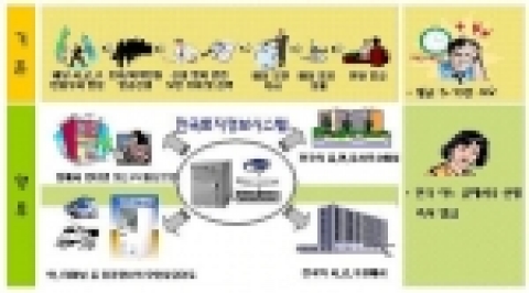 한국토지정보시스템(KLIS : Korea Land Information System)