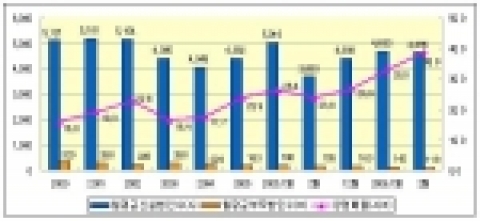 신설법인 및 부도법인수 추이(전국기준)