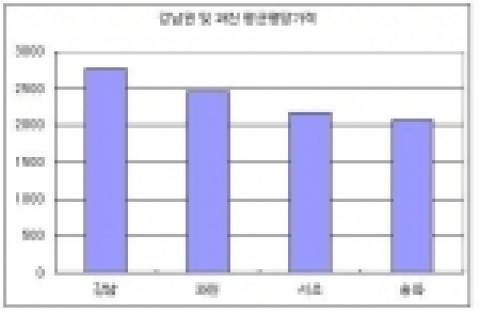 강남권 및 과천 평균평당가격