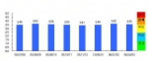 석유부문 조기경보(EWS)지수 추이
* 정상(1.5미만), 관심(1.5~2.5미만), 주의(2.5~3.5미만), 경계(3.5~4.5미만), 심각(4.5이상)
