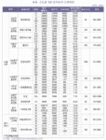 서울, 수도권 3월 입주단지 프리미엄