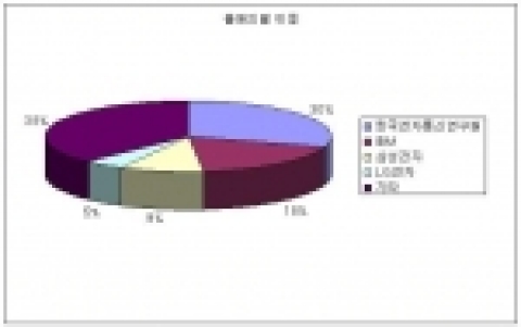 네트워크 프로세서 관련 특허 출원동향