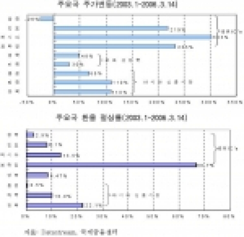 주요국 주가변동(2003.1~2006.3.14), 주요국 환율 절상률(2003.1~2006.3.14)