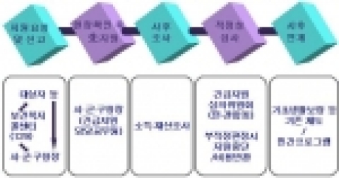 긴급지원체계(사업체계)