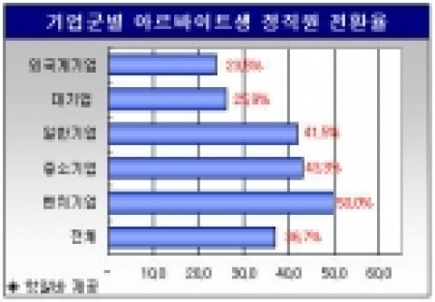 알바생 3명중 한 명, 정 직원 전환 돼