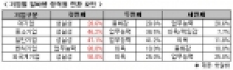 알바생 3명중 한 명, 정 직원 전환 돼