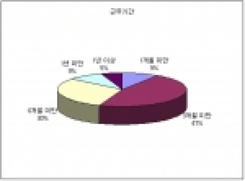 아르바이트 채용 후 근무기간