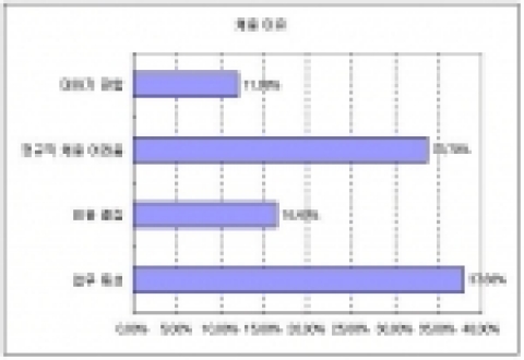 아르바이트를 채용하는 이유