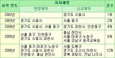지자체 제휴 현황